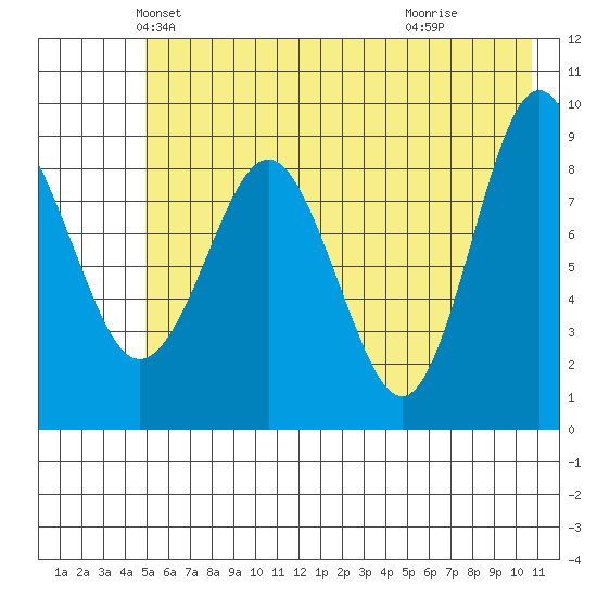 Hogg Bay tide chart for Saturday, May 22, 2021