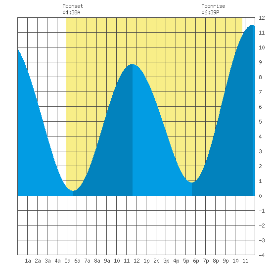 Hogg Bay tide chart for Sunday, May 23, 2021