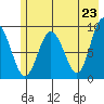 Hogg Bay tide chart for Sunday, May 23, 2021