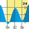 Hogg Bay tide chart for Monday, May 24, 2021