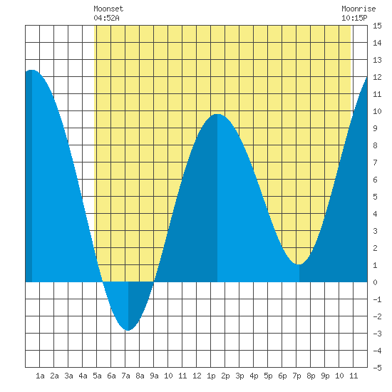 Hogg Bay tide chart for Tuesday, May 25, 2021