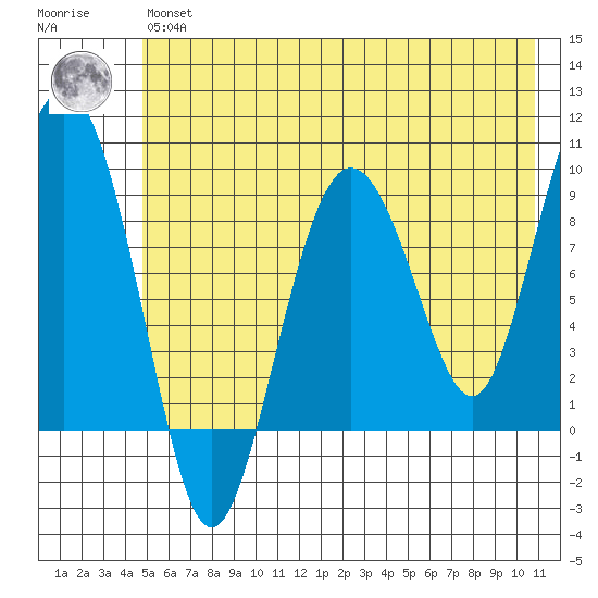 Hogg Bay tide chart for Wednesday, May 26, 2021