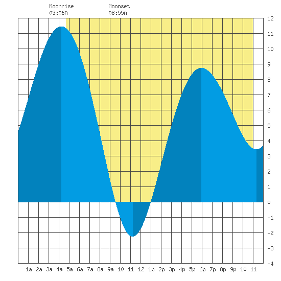 Hogg Bay tide chart for Sunday, May 30, 2021