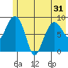 Hogg Bay tide chart for Monday, May 31, 2021