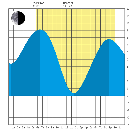 Hogg Bay tide chart for Monday, May 3, 2021
