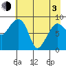 Hogg Bay tide chart for Monday, May 3, 2021