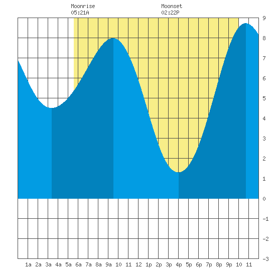 Hogg Bay tide chart for Wednesday, May 5, 2021