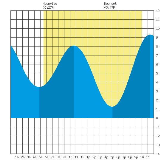 Hogg Bay tide chart for Thursday, May 6, 2021