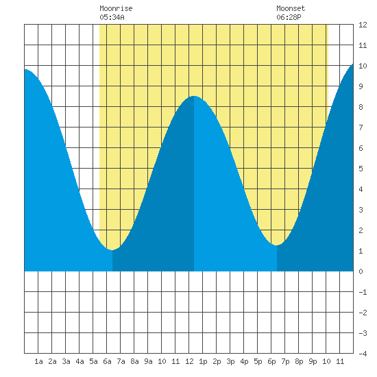 Hogg Bay tide chart for Saturday, May 8, 2021
