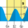 Hogg Bay tide chart for Sunday, May 9, 2021