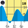 Hogg Bay tide chart for Thursday, June 10, 2021