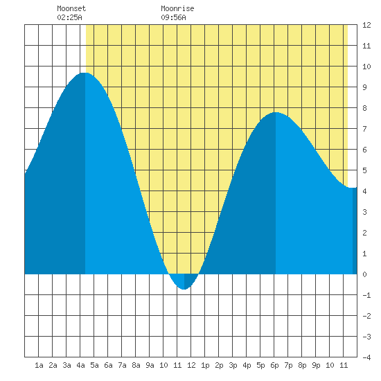 Hogg Bay tide chart for Tuesday, June 15, 2021