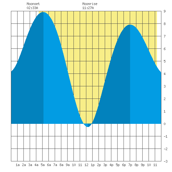 Hogg Bay tide chart for Wednesday, June 16, 2021