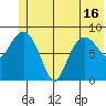 Hogg Bay tide chart for Wednesday, June 16, 2021