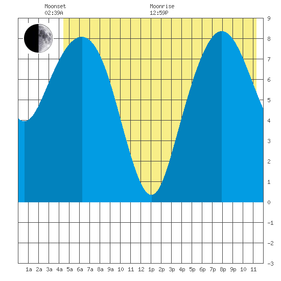 Hogg Bay tide chart for Thursday, June 17, 2021