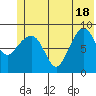 Hogg Bay tide chart for Friday, June 18, 2021