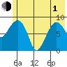 Hogg Bay tide chart for Tuesday, June 1, 2021