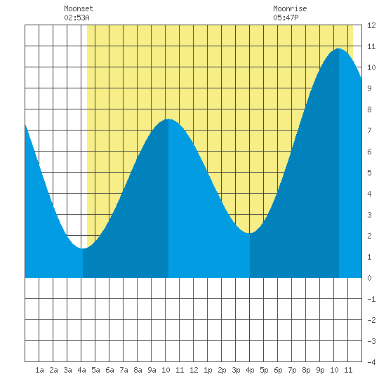 Hogg Bay tide chart for Sunday, June 20, 2021