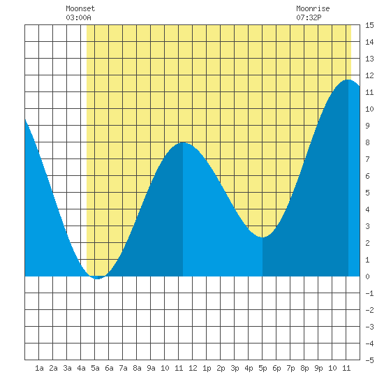 Hogg Bay tide chart for Monday, June 21, 2021