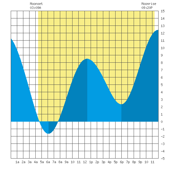 Hogg Bay tide chart for Tuesday, June 22, 2021
