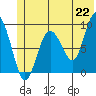 Hogg Bay tide chart for Tuesday, June 22, 2021