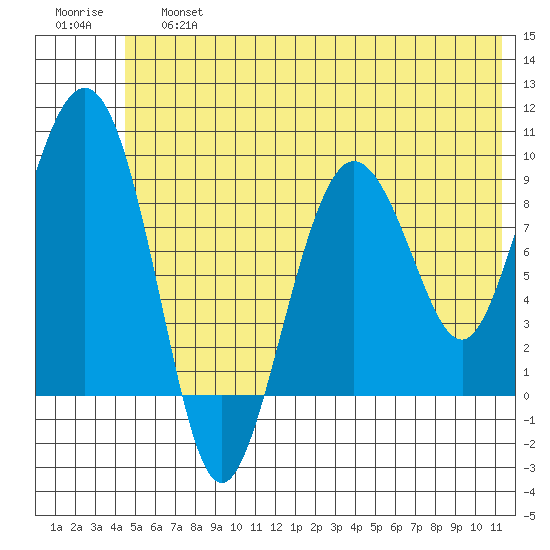 Hogg Bay tide chart for Saturday, June 26, 2021