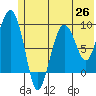 Hogg Bay tide chart for Saturday, June 26, 2021