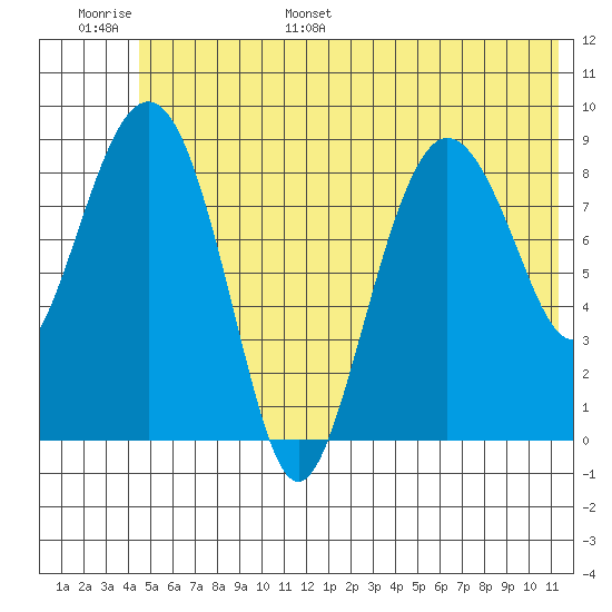 Hogg Bay tide chart for Tuesday, June 29, 2021
