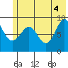 Hogg Bay tide chart for Friday, June 4, 2021