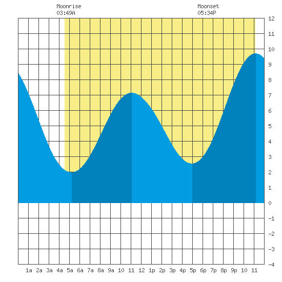 Hogg Bay tide chart for Saturday, June 5, 2021