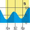 Hogg Bay tide chart for Saturday, June 5, 2021