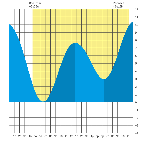 Hogg Bay tide chart for Monday, June 7, 2021