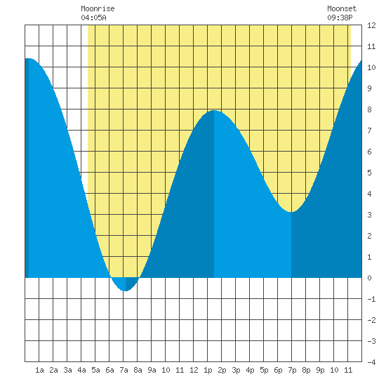 Hogg Bay tide chart for Tuesday, June 8, 2021