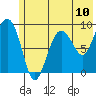 Hogg Bay tide chart for Saturday, July 10, 2021