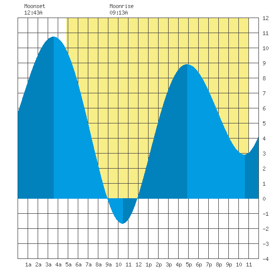 Hogg Bay tide chart for Tuesday, July 13, 2021