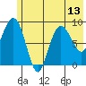 Hogg Bay tide chart for Tuesday, July 13, 2021