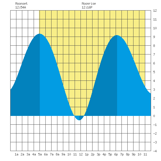 Hogg Bay tide chart for Thursday, July 15, 2021