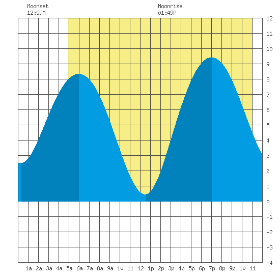Hogg Bay tide chart for Friday, July 16, 2021