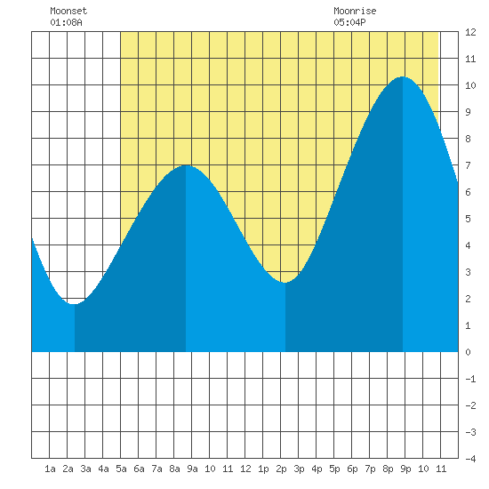 Hogg Bay tide chart for Sunday, July 18, 2021