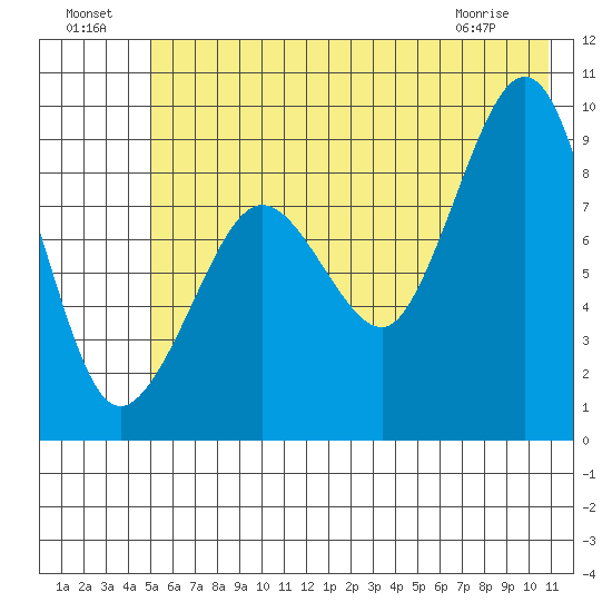 Hogg Bay tide chart for Monday, July 19, 2021