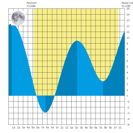 Hogg Bay tide chart for Friday, July 23, 2021