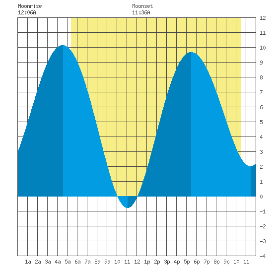 Hogg Bay tide chart for Wednesday, July 28, 2021
