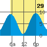 Hogg Bay tide chart for Thursday, July 29, 2021