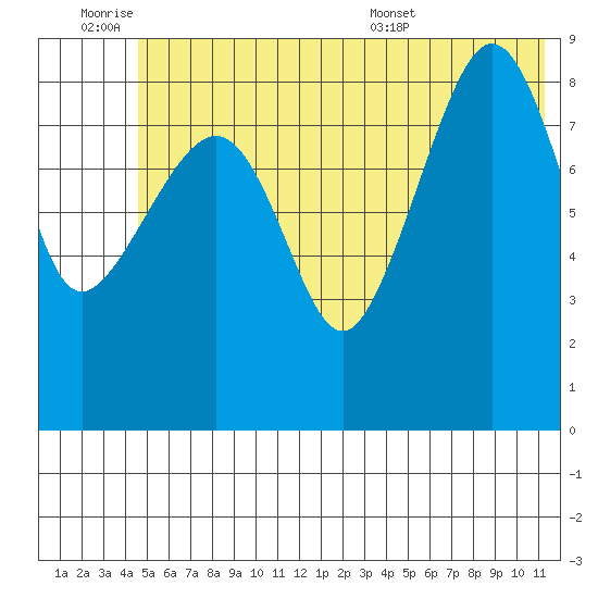 Hogg Bay tide chart for Friday, July 2, 2021