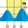 Hogg Bay tide chart for Friday, July 30, 2021