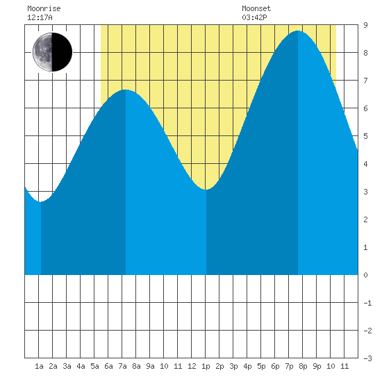 Hogg Bay tide chart for Saturday, July 31, 2021