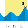 Hogg Bay tide chart for Saturday, July 3, 2021