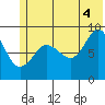 Hogg Bay tide chart for Sunday, July 4, 2021