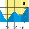Hogg Bay tide chart for Monday, July 5, 2021