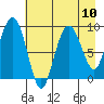Hogg Bay tide chart for Tuesday, August 10, 2021